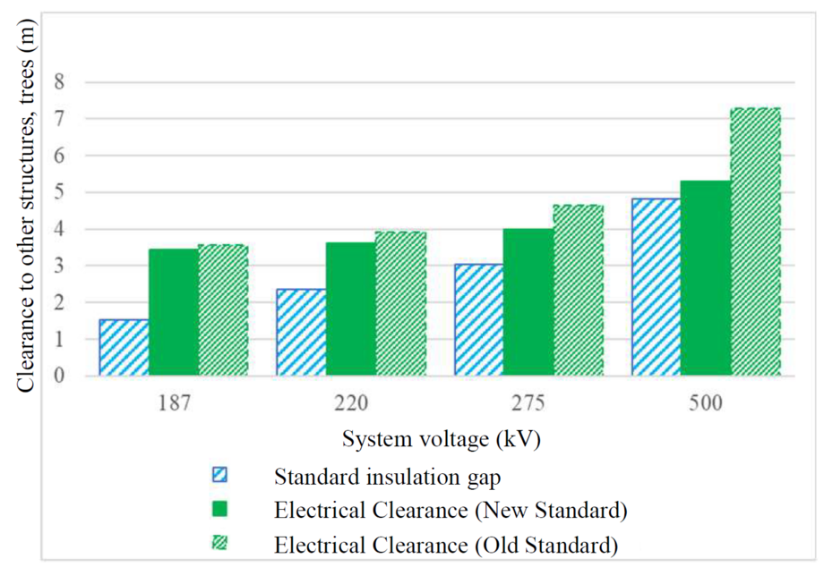 Comparison of electrical clearance between Japan and other countries CSE