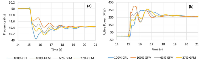 Impact of Grid-Forming Inverters on Frequency Control of a Grid with ...