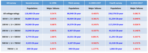 CIGRE Reliability Survey On Equipment | CSE