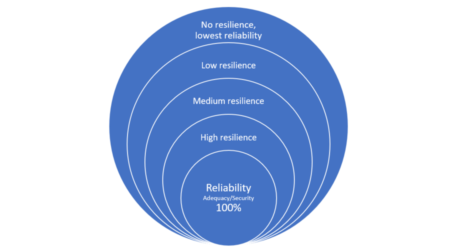 Power System Resilience definition, features and properties CSE