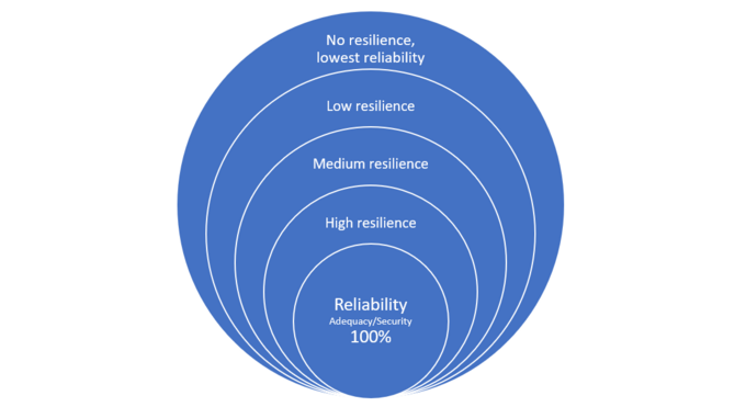 Power System Resilience: Definition, Features And Properties | CSE