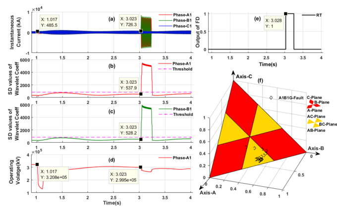 Pattern recognition based protection schemes for power transmission ...