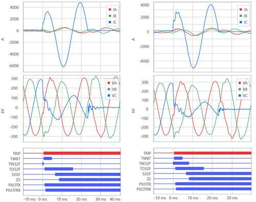 Line Protective Relays Suitable for Systems With a High Penetration of ...