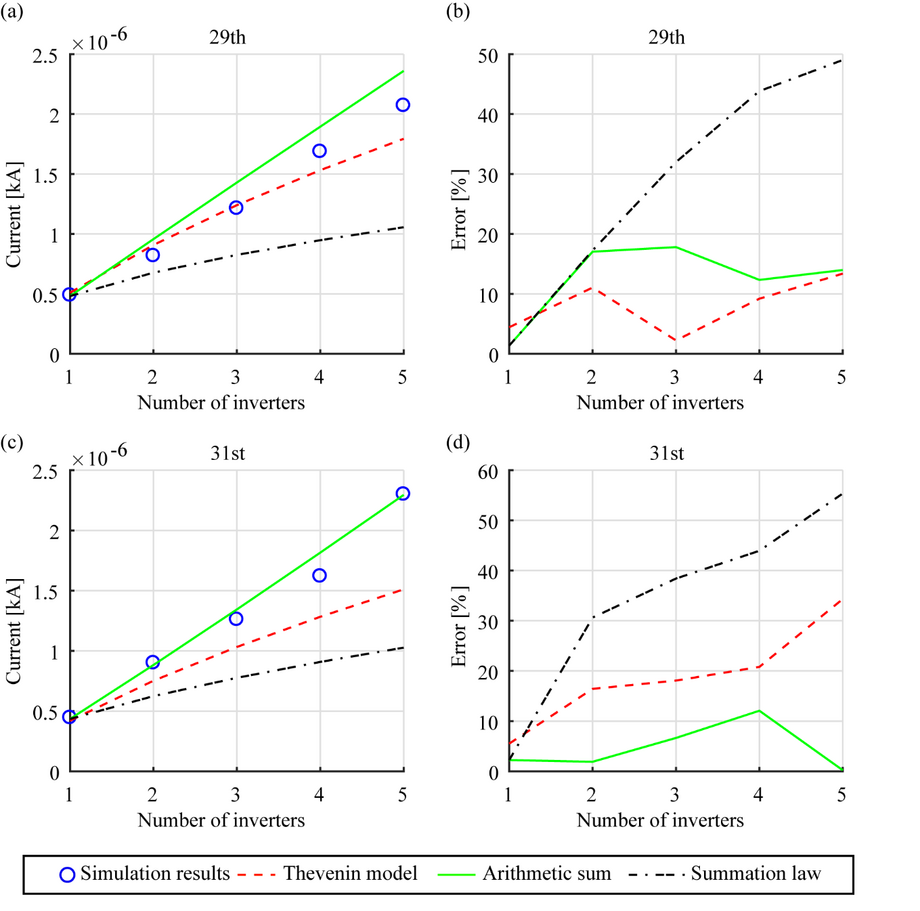 Harmonic Emission Assessment of Solar Farms: a Comparative Study Using ...
