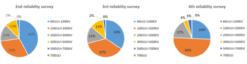 CIGRE Reliability Survey On Equipment | CSE