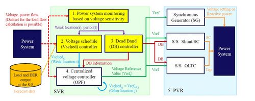 A Dynamic Adjustment Method of Voltage Reference Value and Dead Band ...