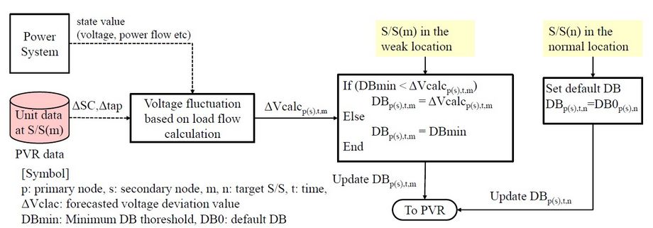 A Dynamic Adjustment Method of Voltage Reference Value and Dead Band ...