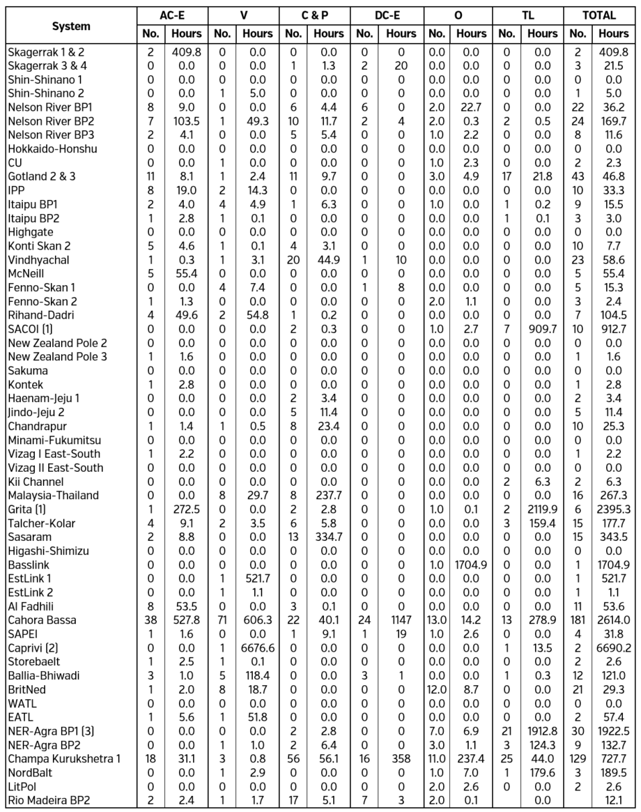 A survey of the reliability of HVDC systems throughout the world during ...