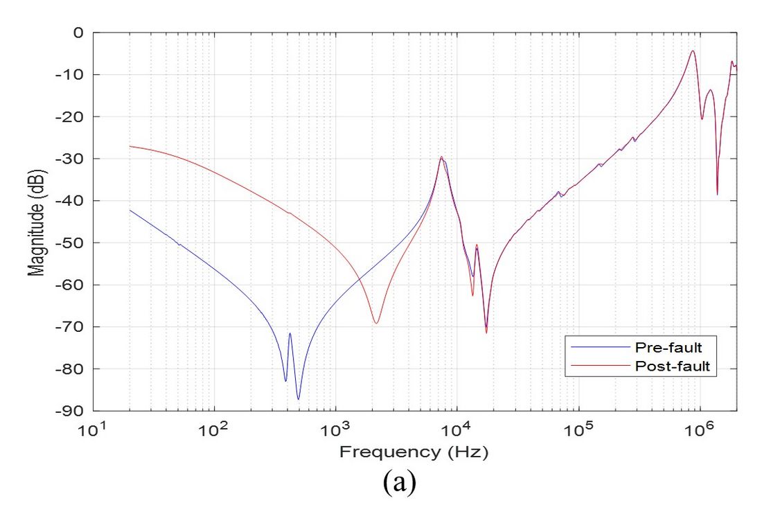 Frequency response of HV winding when LV winding is shortened and when