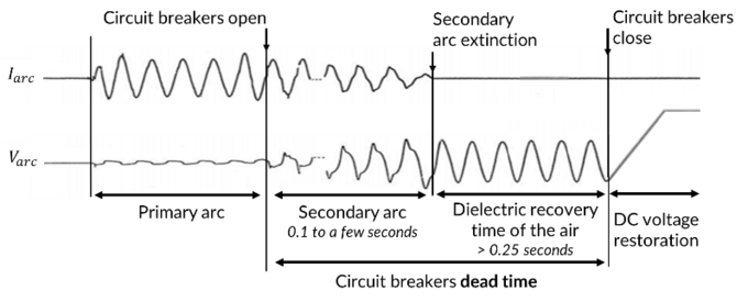 Secondary arc extinction in AC/DC overhead lines | CSE