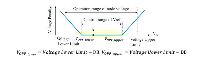 A Dynamic Adjustment Method of Voltage Reference Value and Dead Band ...