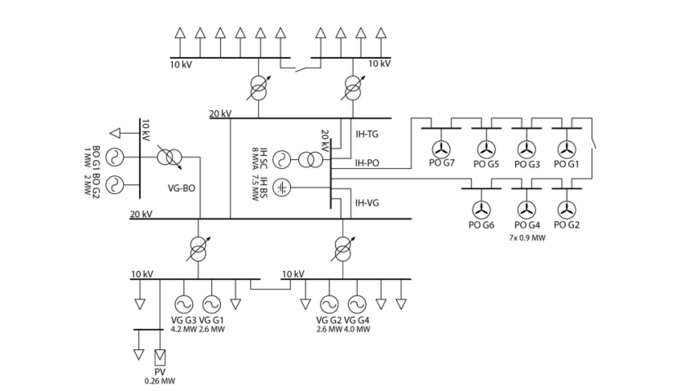 Experiences with 100% Wind Power Generation in an Isolated Power System ...