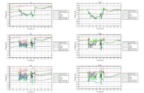 A Dynamic Adjustment Method of Voltage Reference Value and Dead Band ...