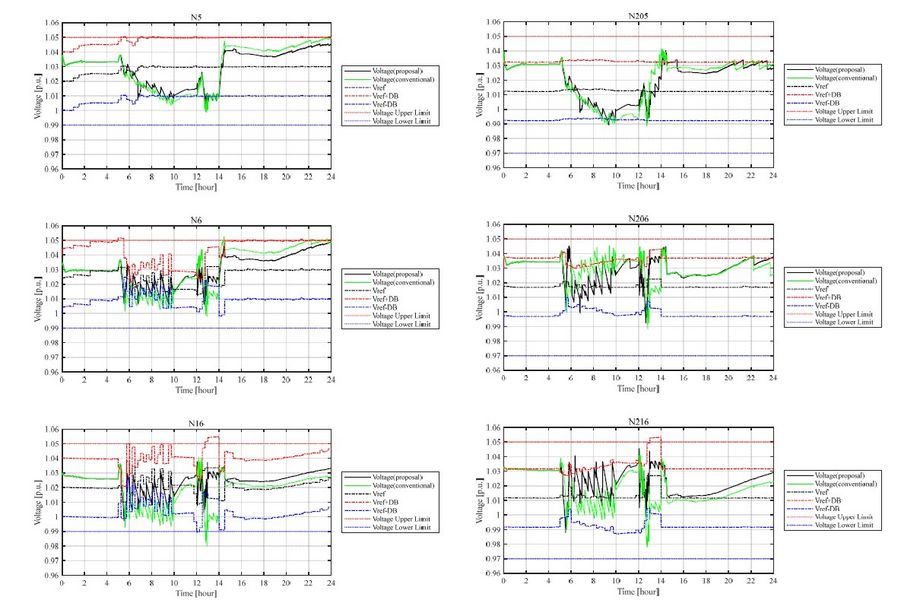 A Dynamic Adjustment Method of Voltage Reference Value and Dead Band ...