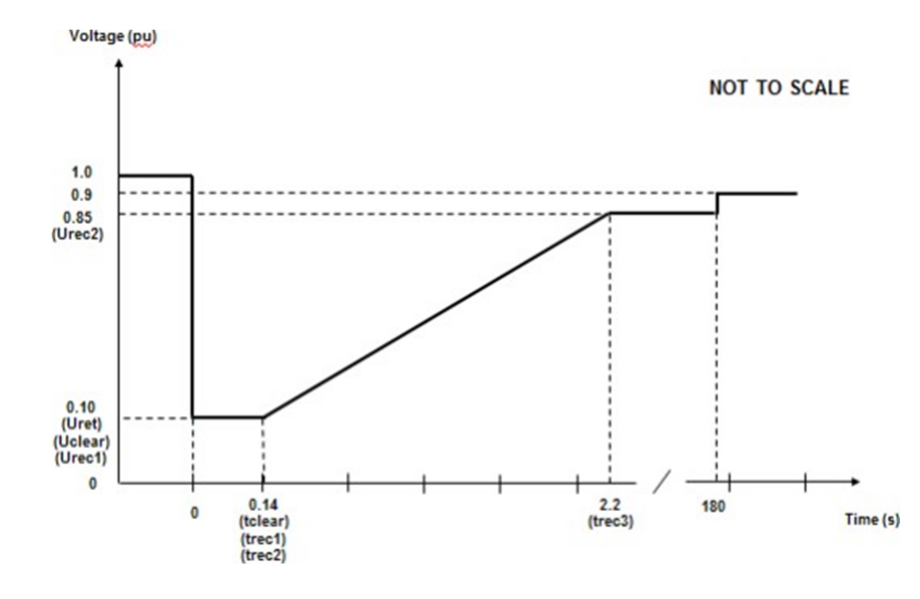 Grid code requirements in the UK for the connection of BESS in wind ...