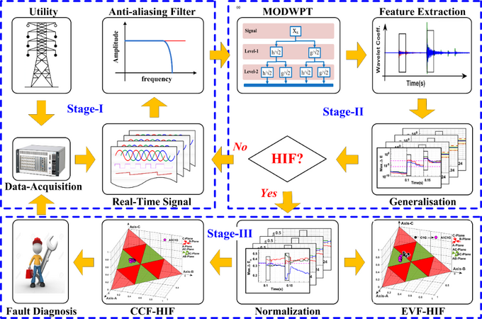 Pattern recognition based protection schemes for power transmission ...