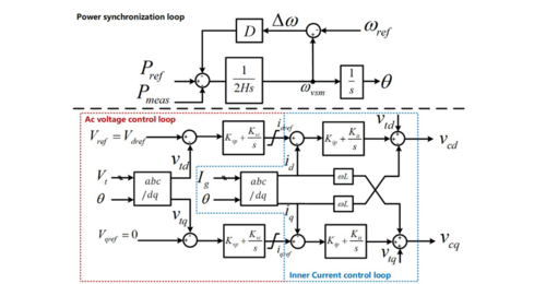 An online probing frequency injection method for Grid-Forming IBRs ...