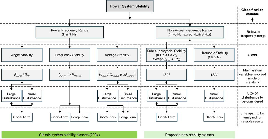 Suitable Classification of Power System Stability Phenomena | CSE