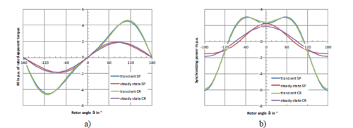 Synchronous Condenser Rotor A1 - Design aspects of synchronous condensers | CSE
