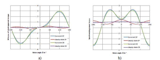 Synchronous Condenser Rotor A1 - Design aspects of synchronous condensers | CSE