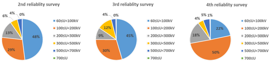 CIGRE Reliability Survey On Equipment | CSE