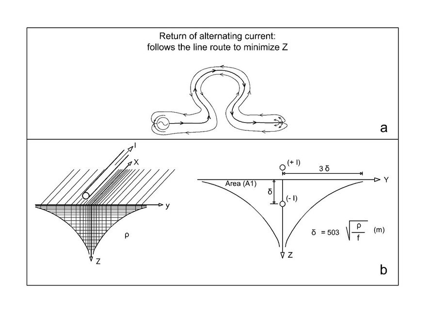 Ground modeling for the design of electrical grounding systems - The ...