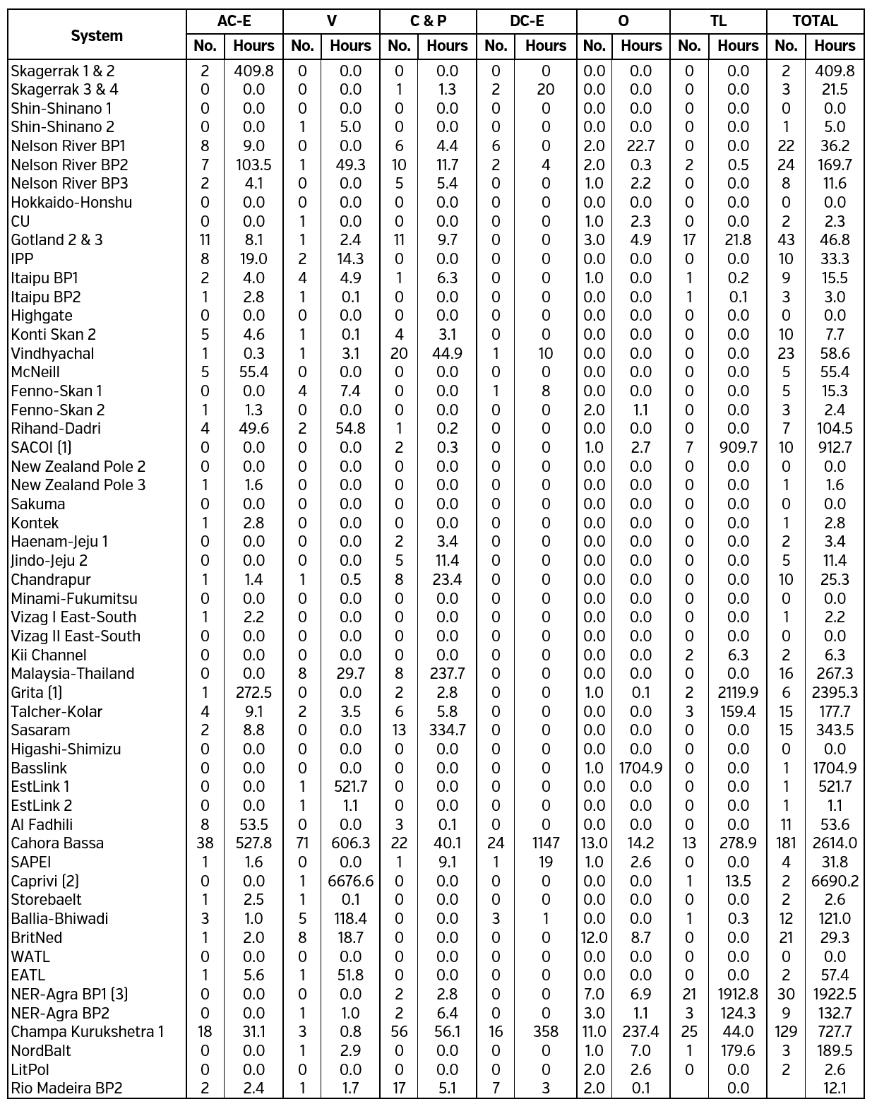 A survey of the reliability of HVDC systems throughout the world during ...