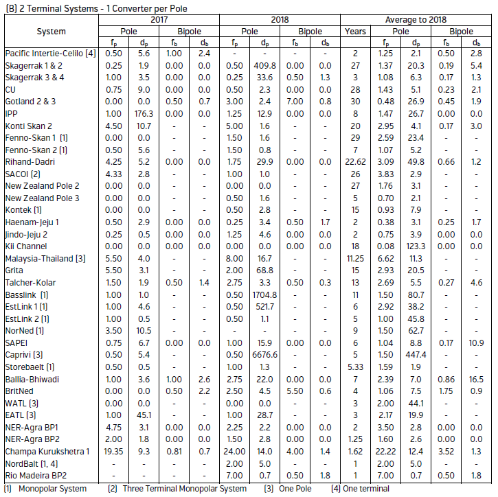 A Survey Of The Reliability Of HVDC Systems Throughout The World During ...